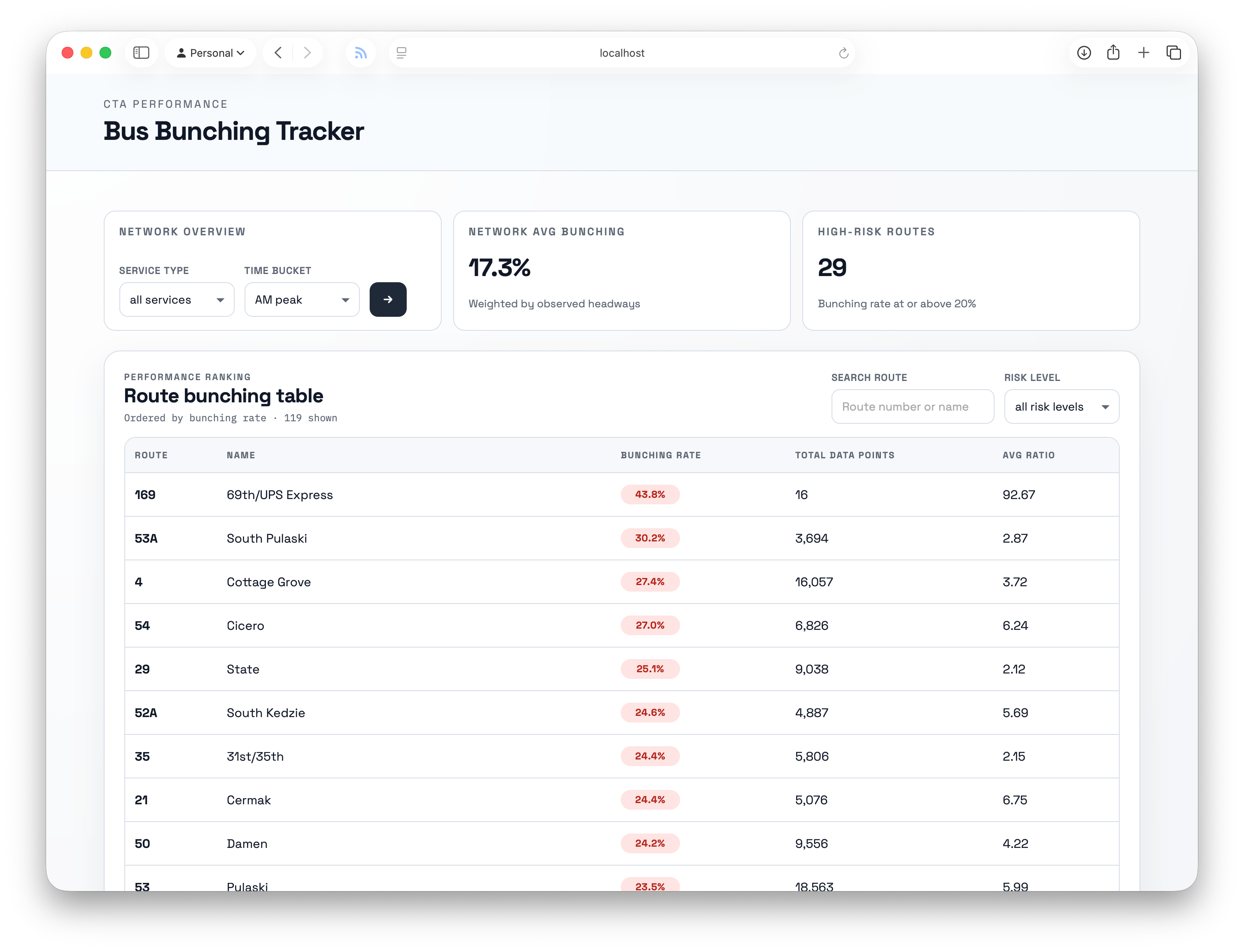 Bus Bunching Tracker with list of CTA bus routes and their bunching stats